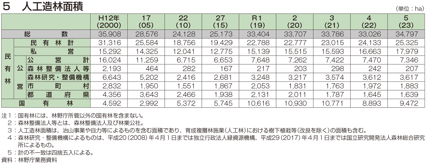 5 人工造林面積