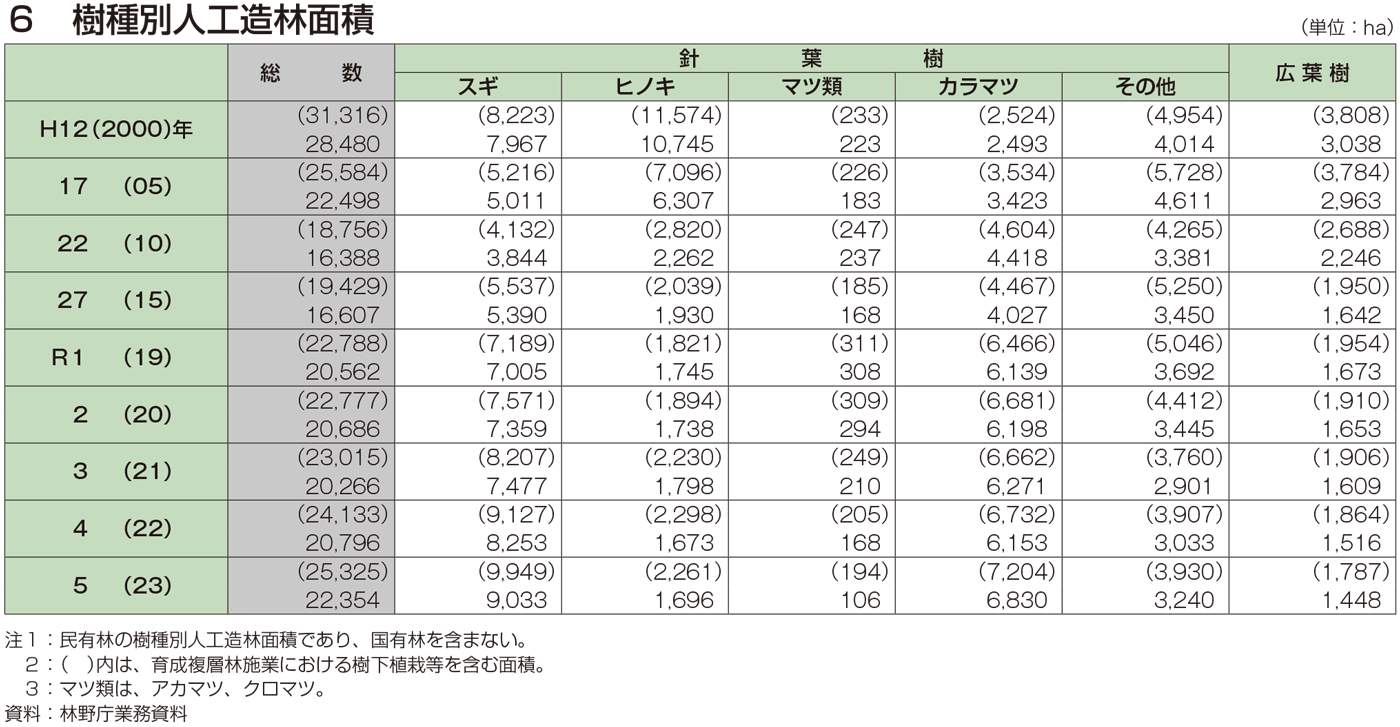 6 樹種別人工造林面積