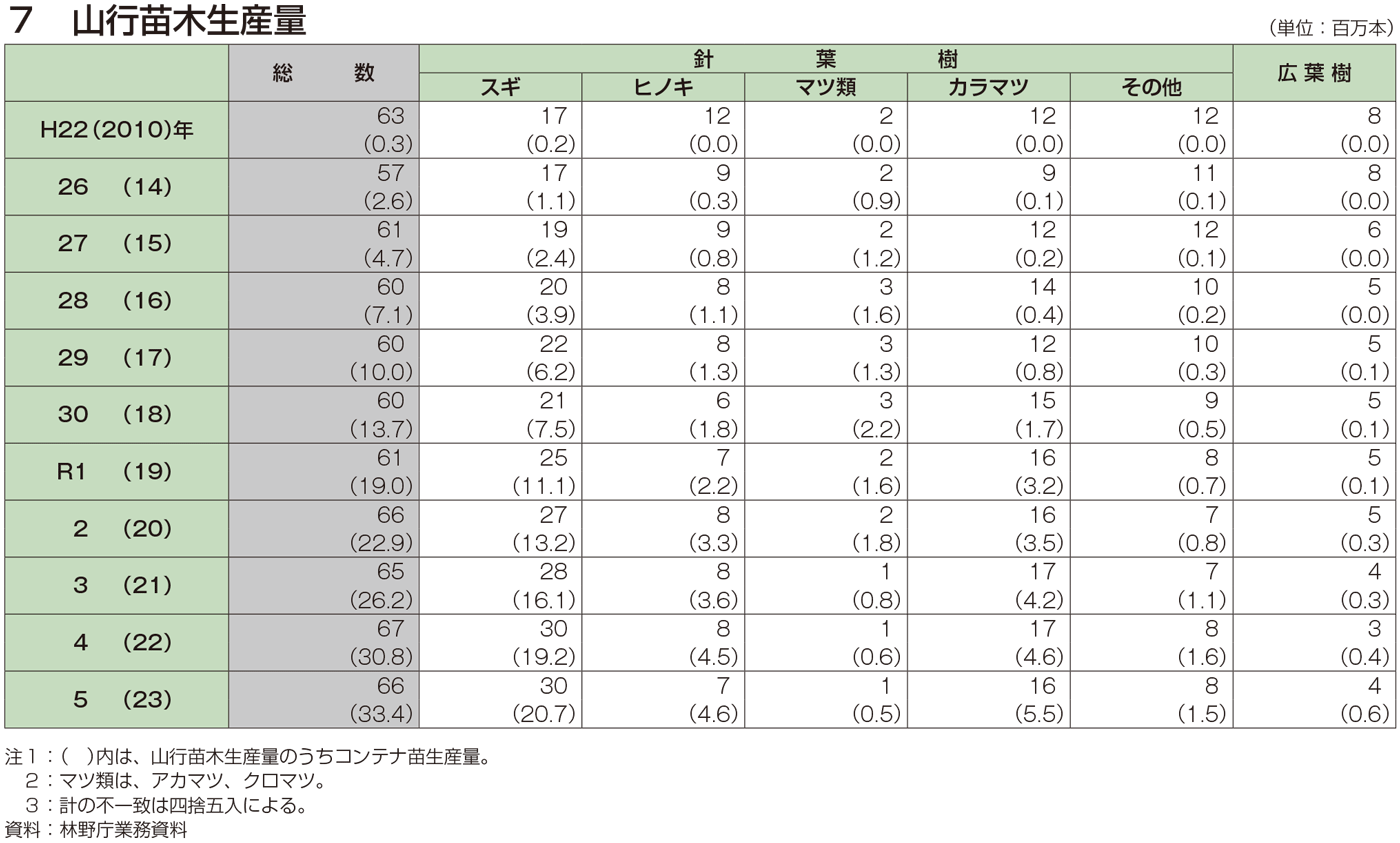 7 山行苗木生産量