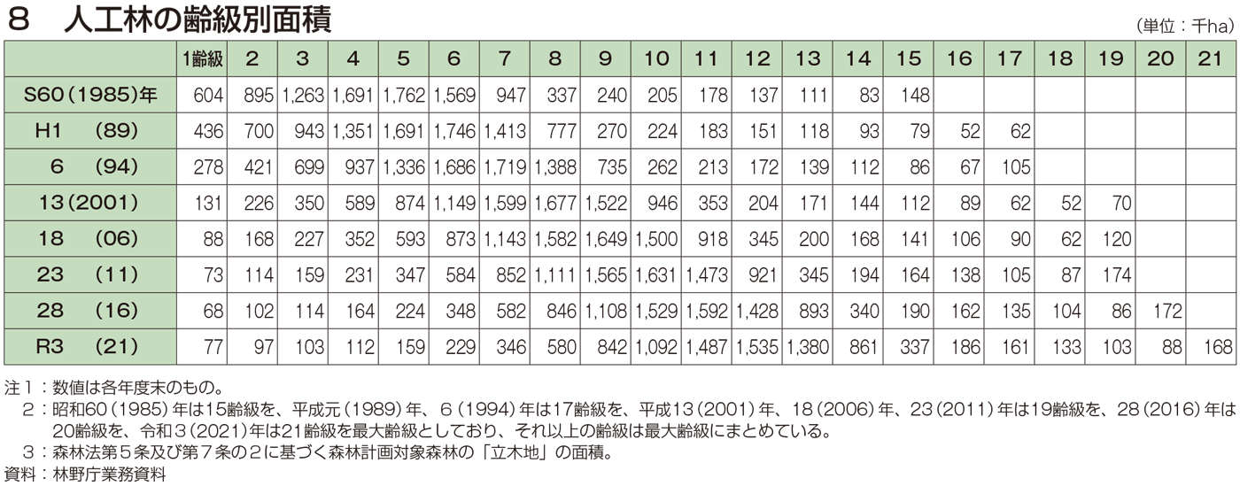 8 人工林の齢級別面積