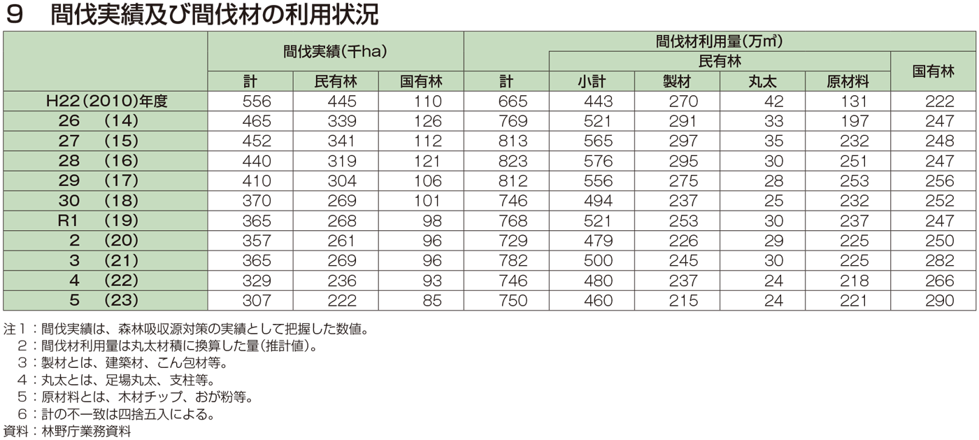 9 間伐実績及び間伐材の利用状況