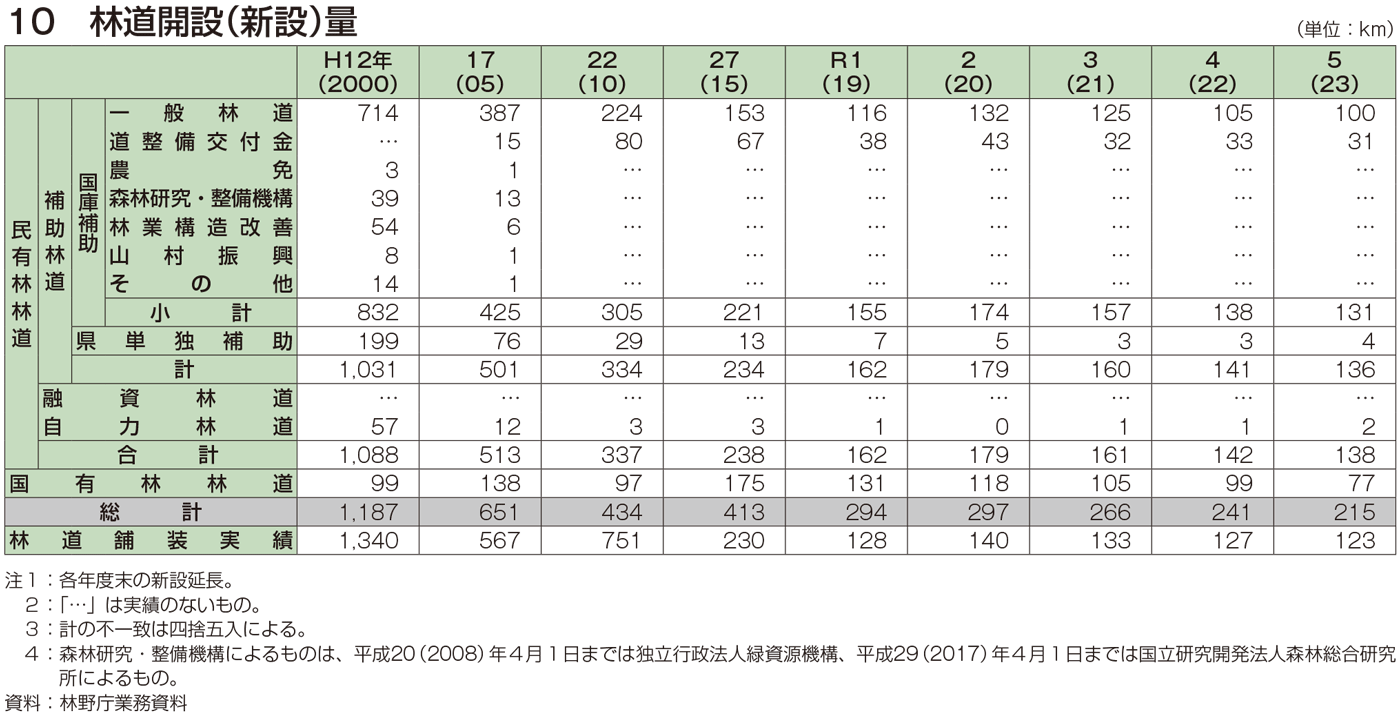 10 林道開設（新設）量