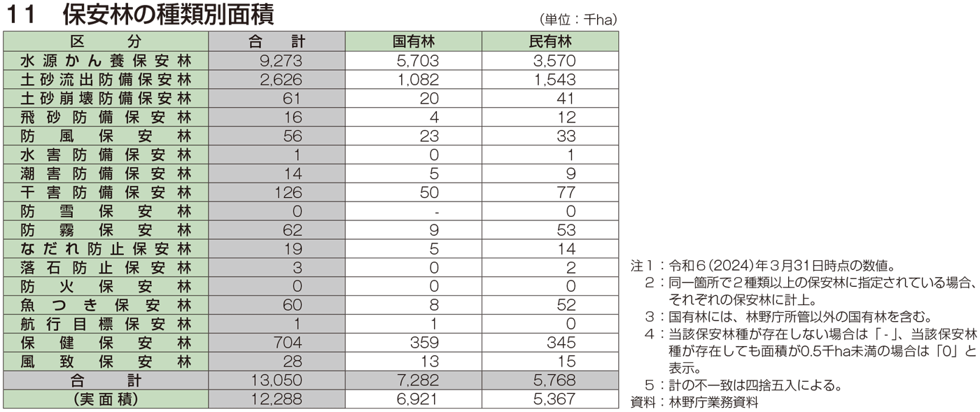 11 保安林の種類別面積