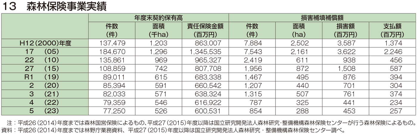 13 森林保険事業実績