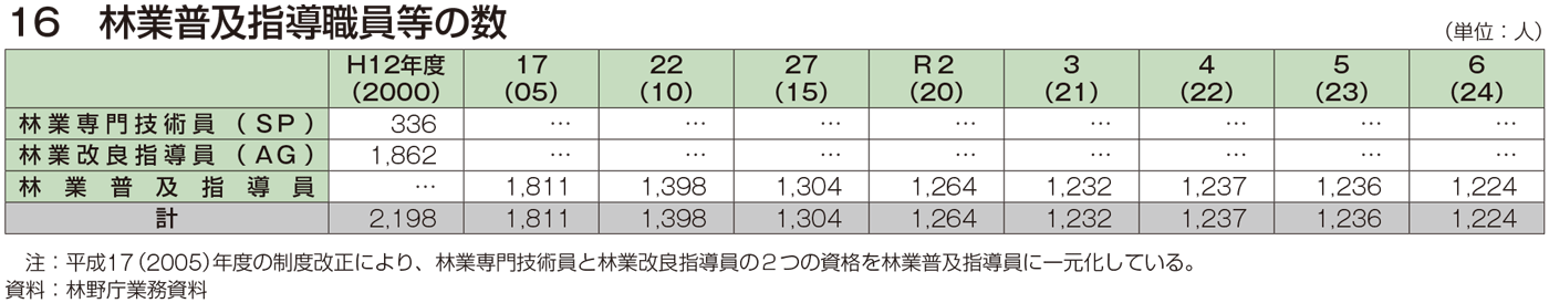 16 林業普及指導職員等の数