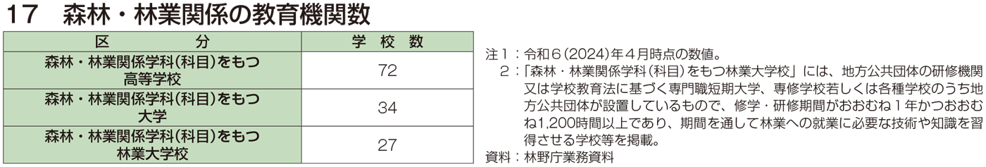 17 森林・林業関係の教育機関数
