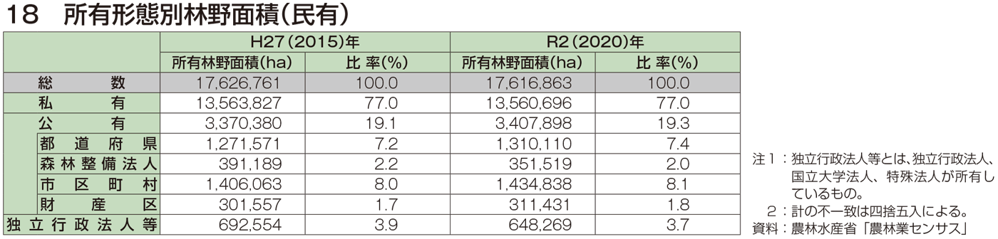 18 所有形態別林野面積（民有）