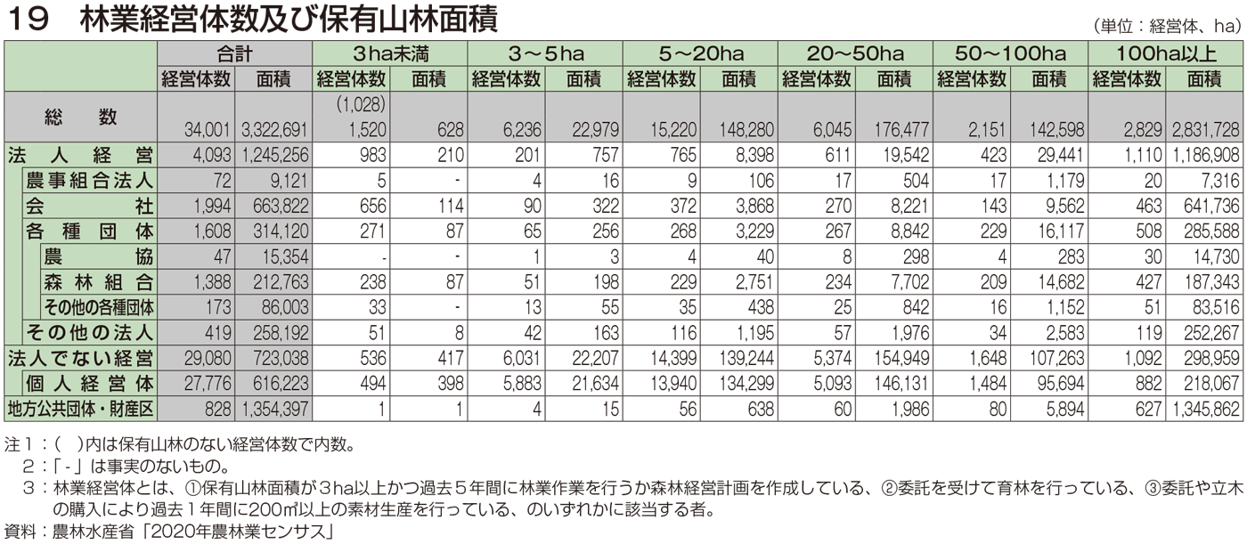 19 林業経営体数及び保有山林面積