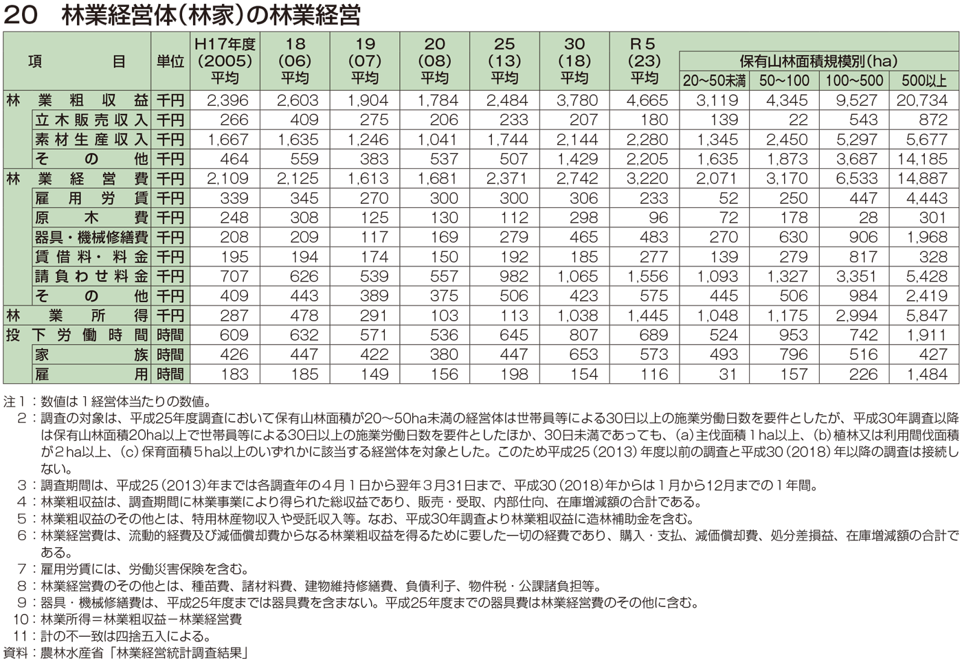 20 林業経営体（林家）の林業経営