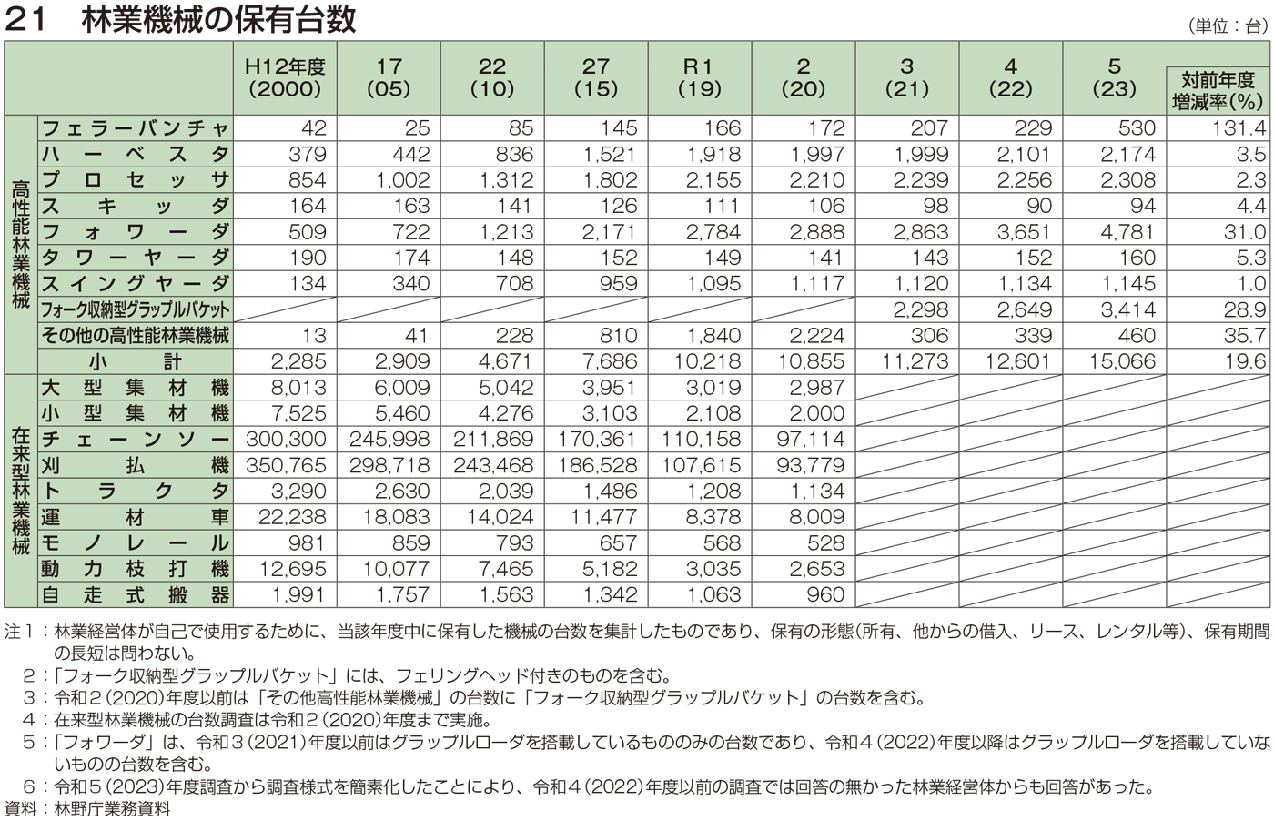 21 林業機械の保有台数