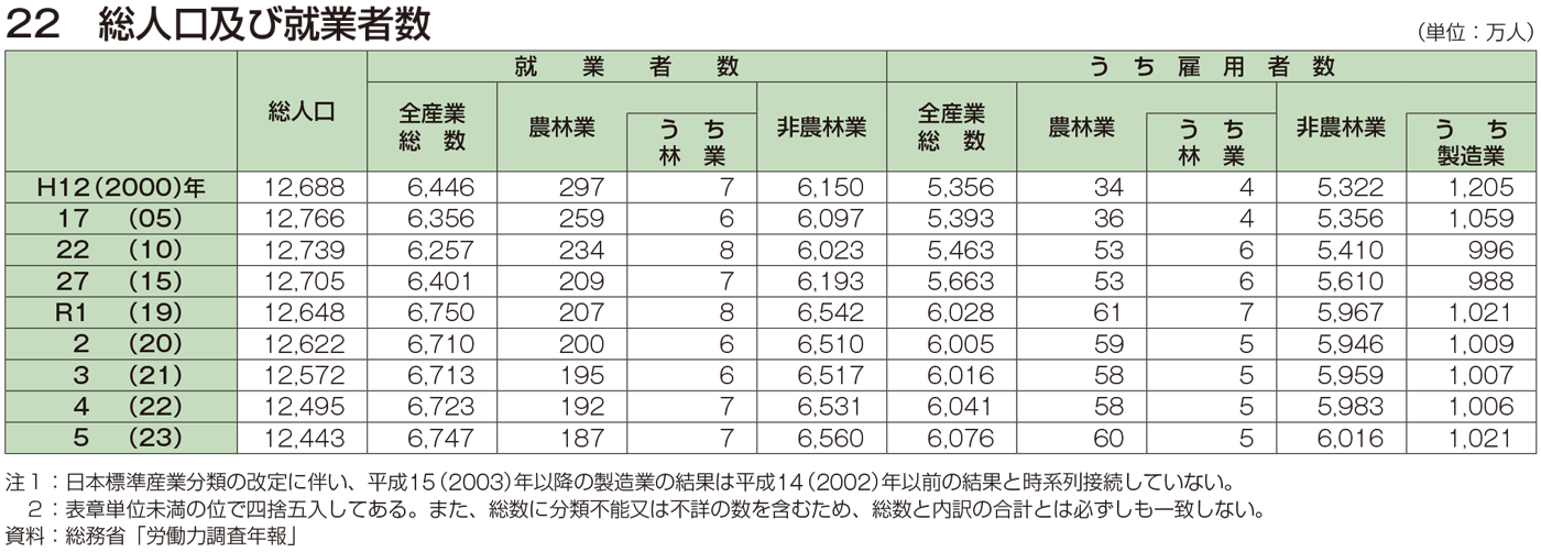 22 総人口及び就業者数