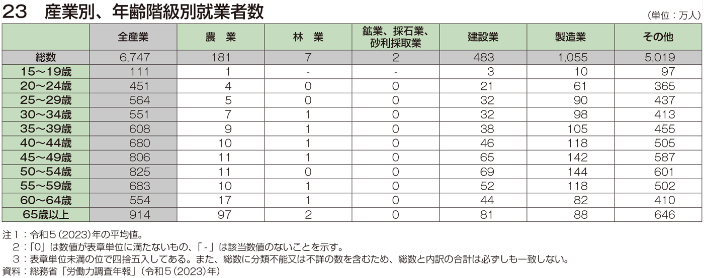 23 産業別、年齢階級別就業者数