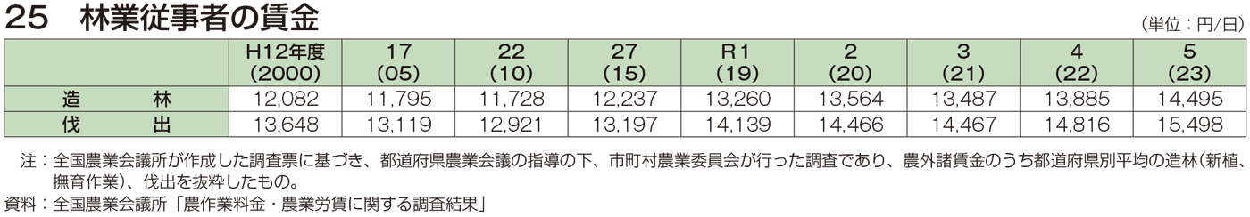 25 林業従事者の賃金