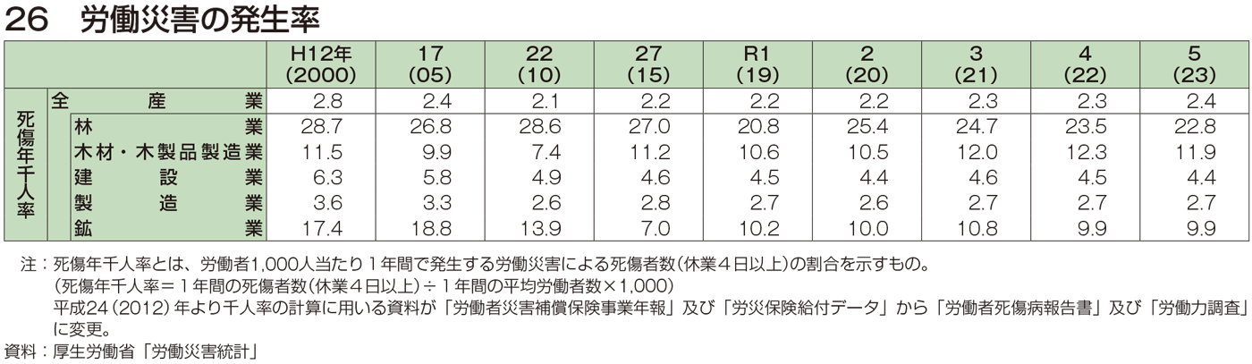 26 労働災害の発生率
