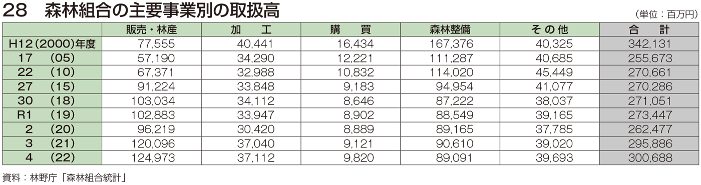 28 森林組合の主要事業別の取扱高