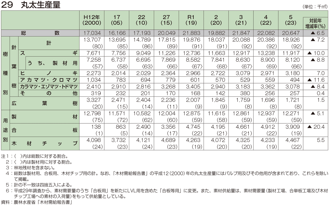 29 丸太生産量