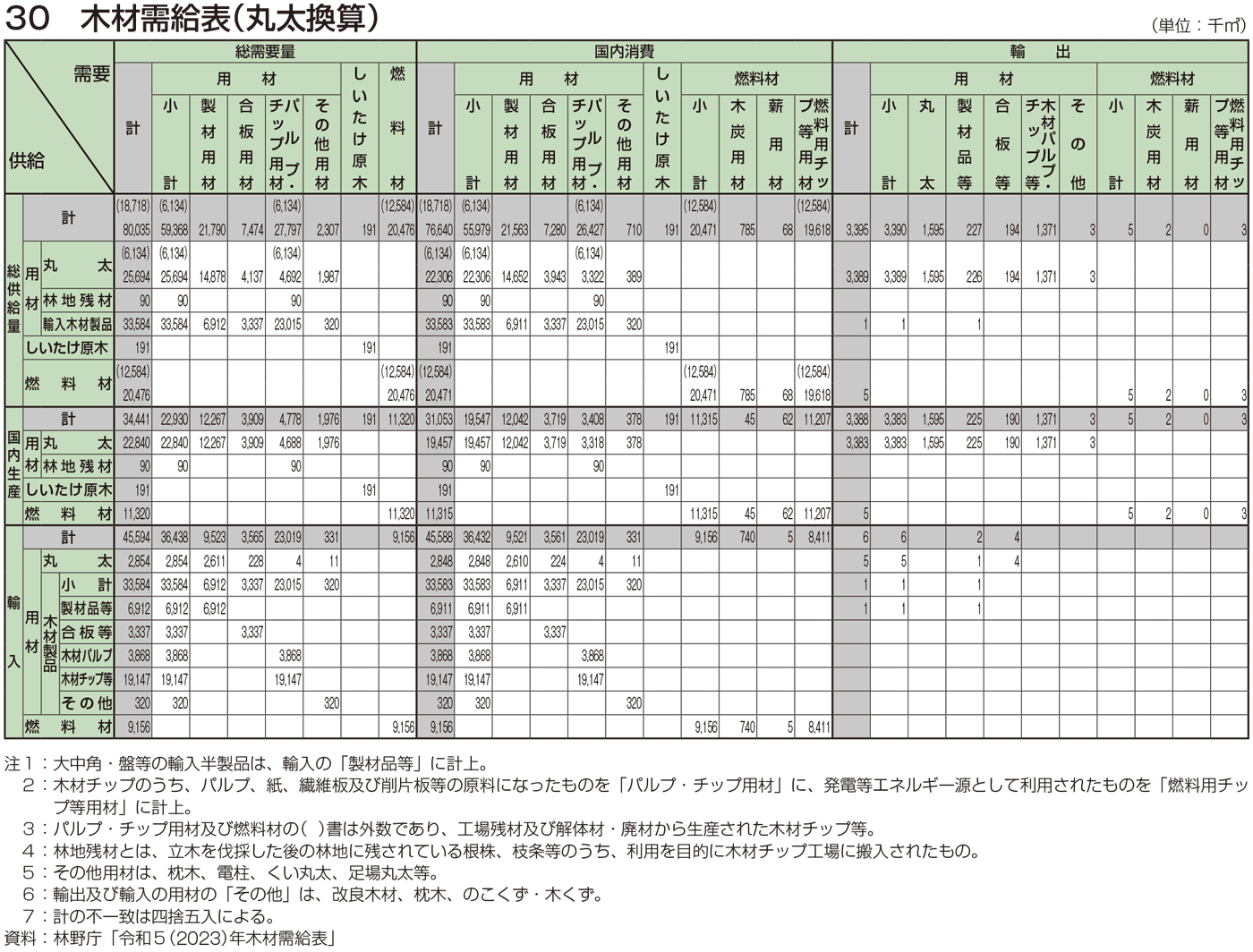 30 木材需給表（丸太換算）