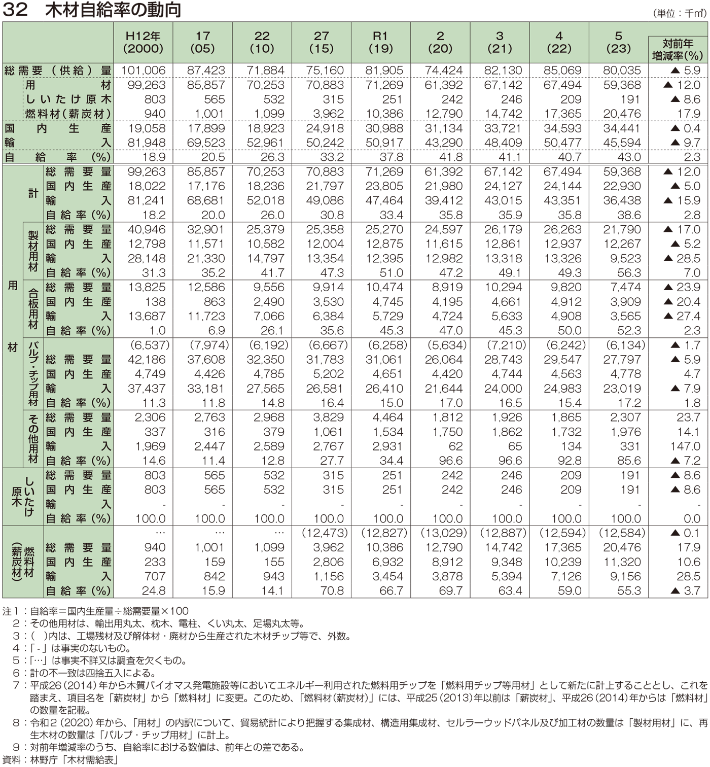 32 木材自給率の動向