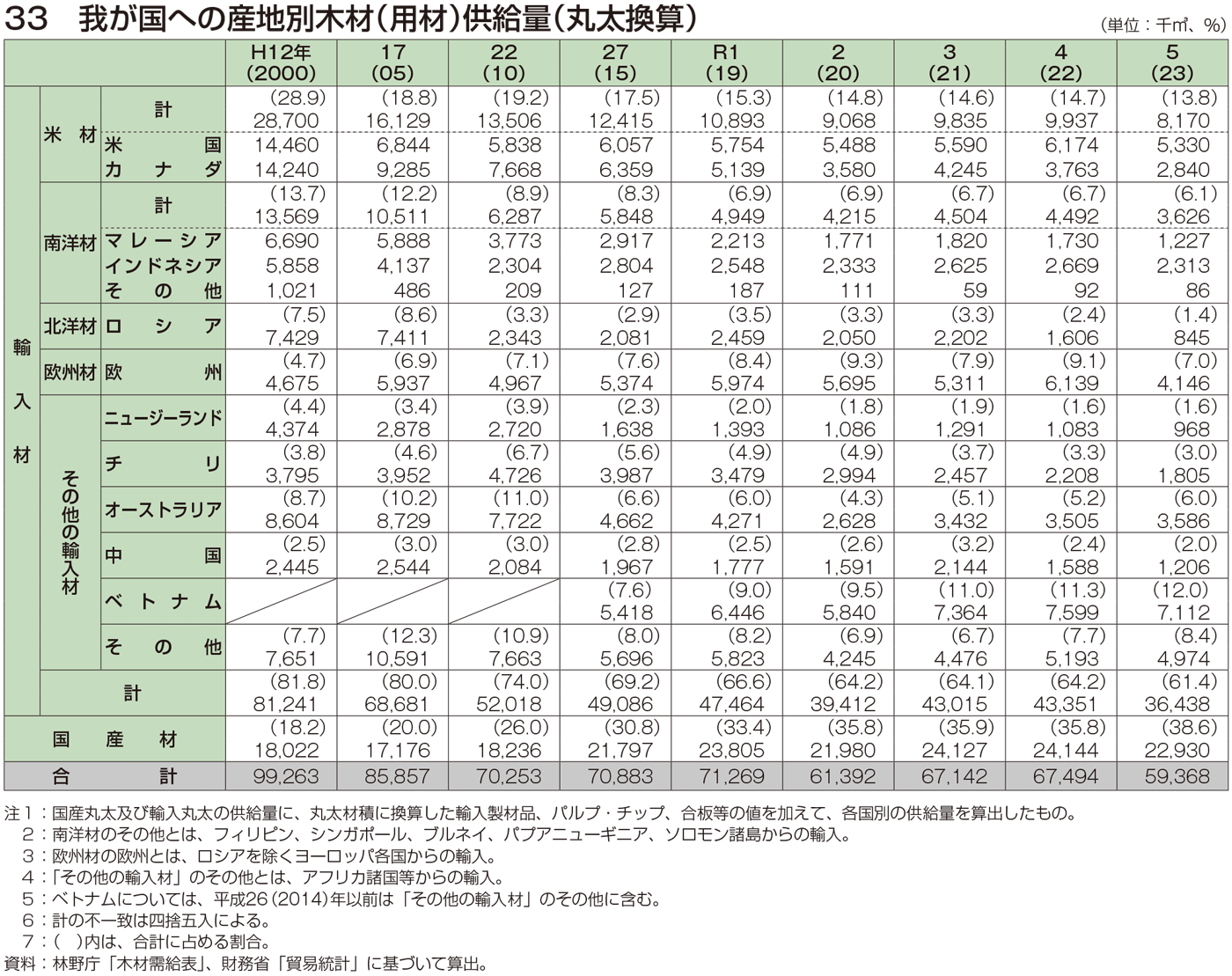 33 我が国への産地別木材（用材）供給量（丸太換算）