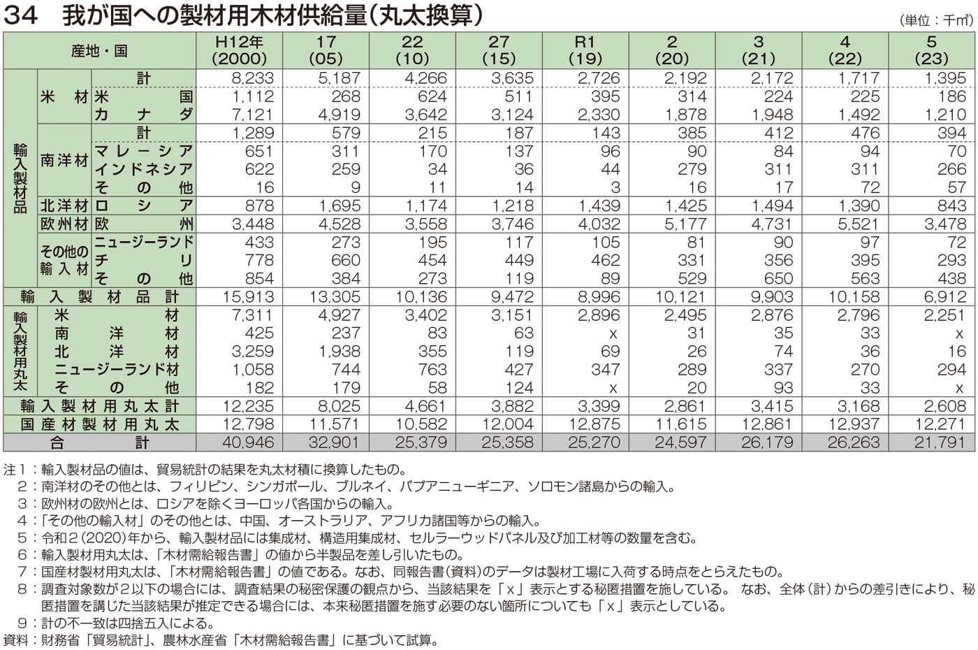 34 我が国への製材用木材供給量（丸太換算）