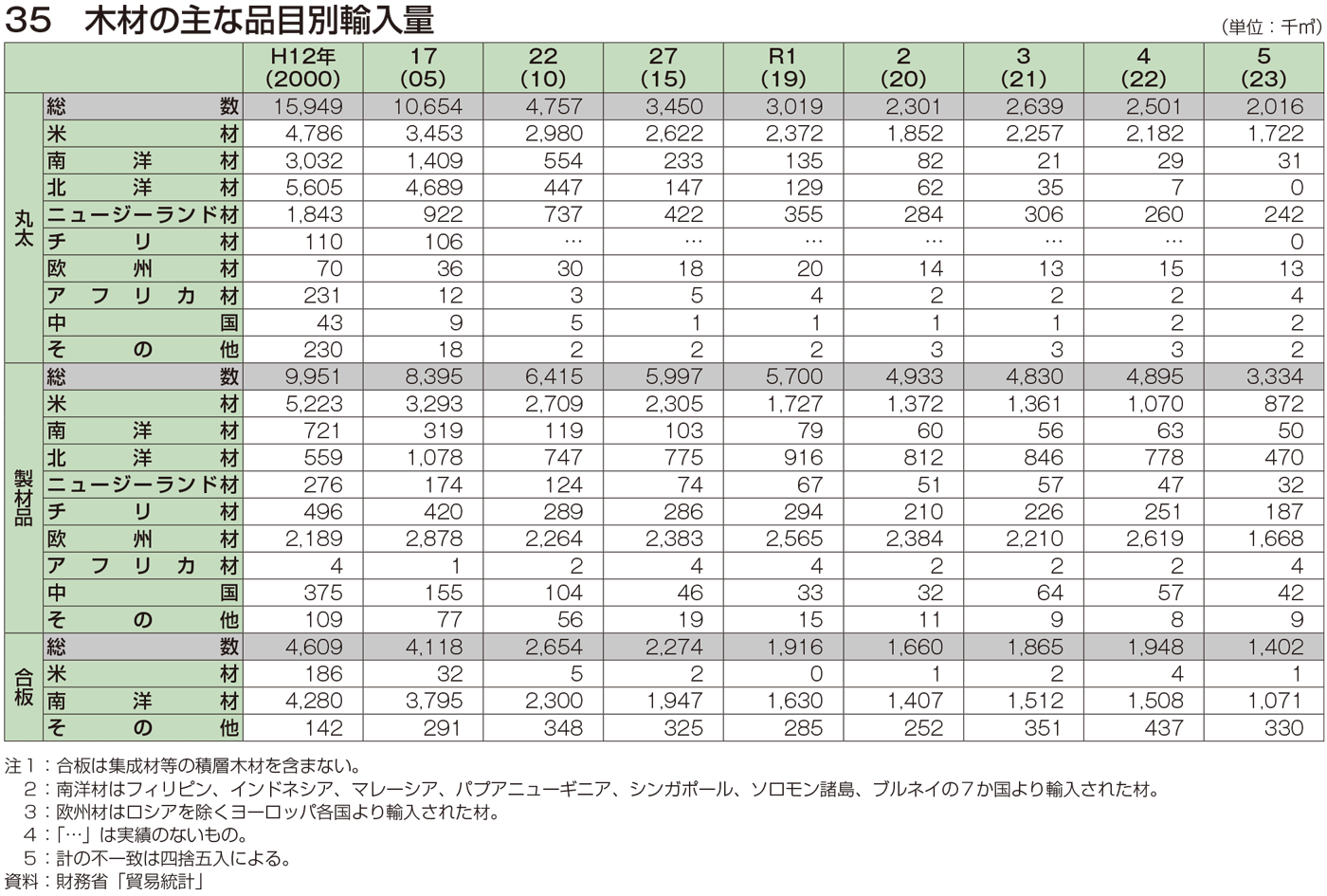 35 木材の主な品目別輸入量