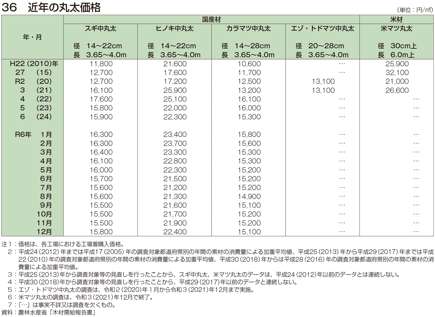 36 近年の丸太価格