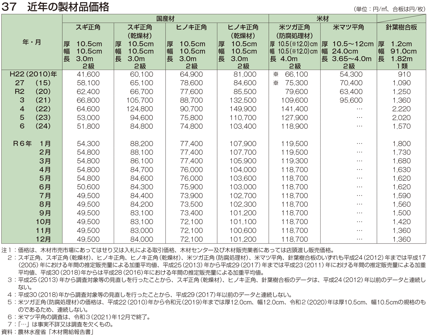 37 近年の製材品価格