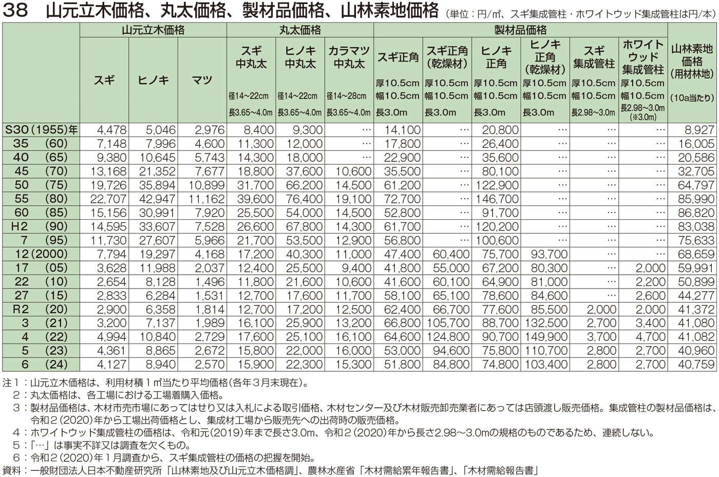 38 山元立木価格、丸太価格、製材品価格、山林素地価格