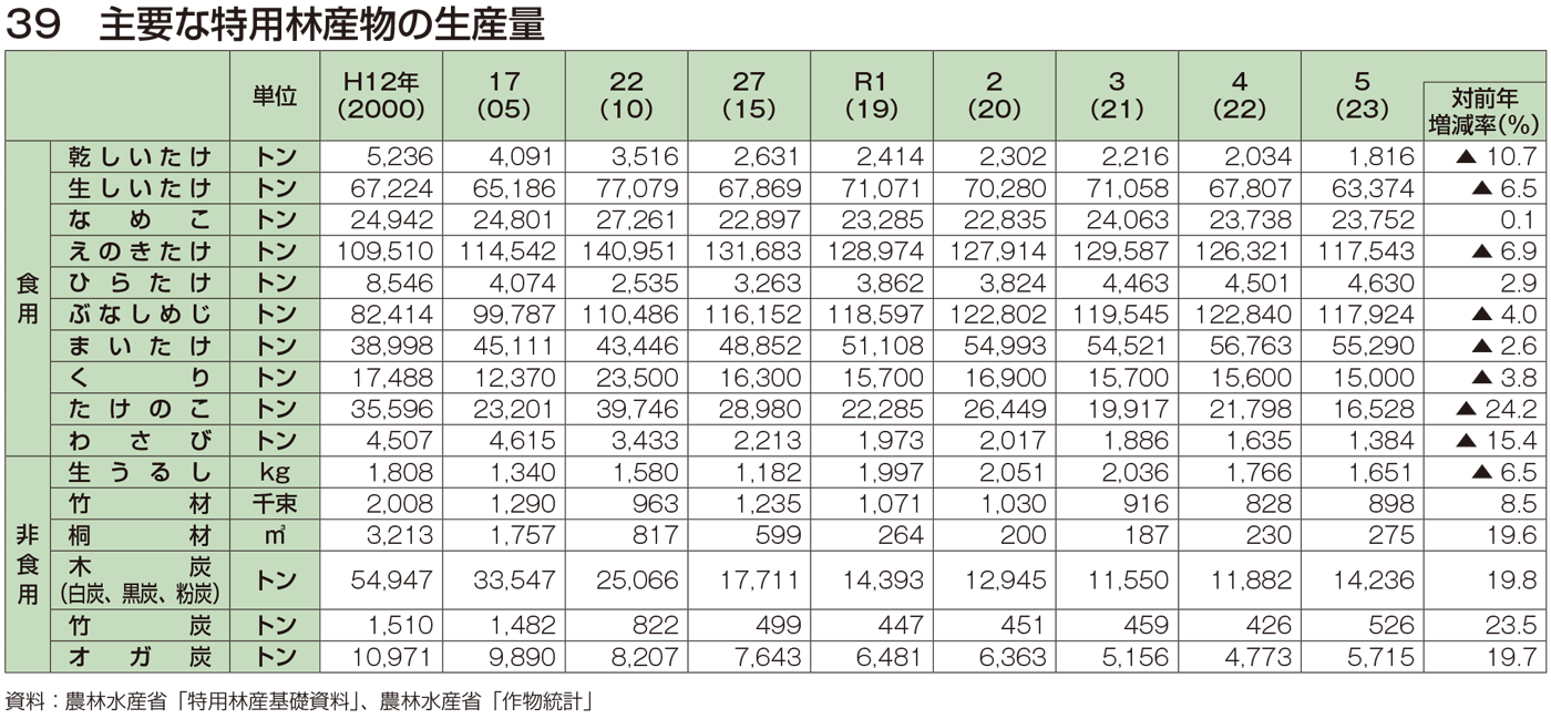 39 主要な特用林産物の生産量