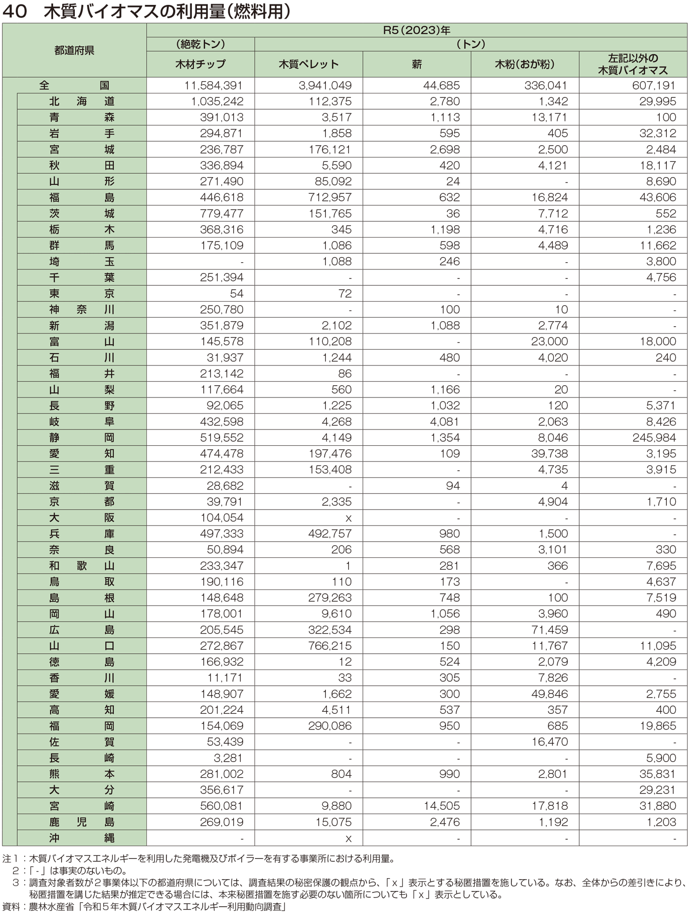 40 木質バイオマスの利用量（燃料用）