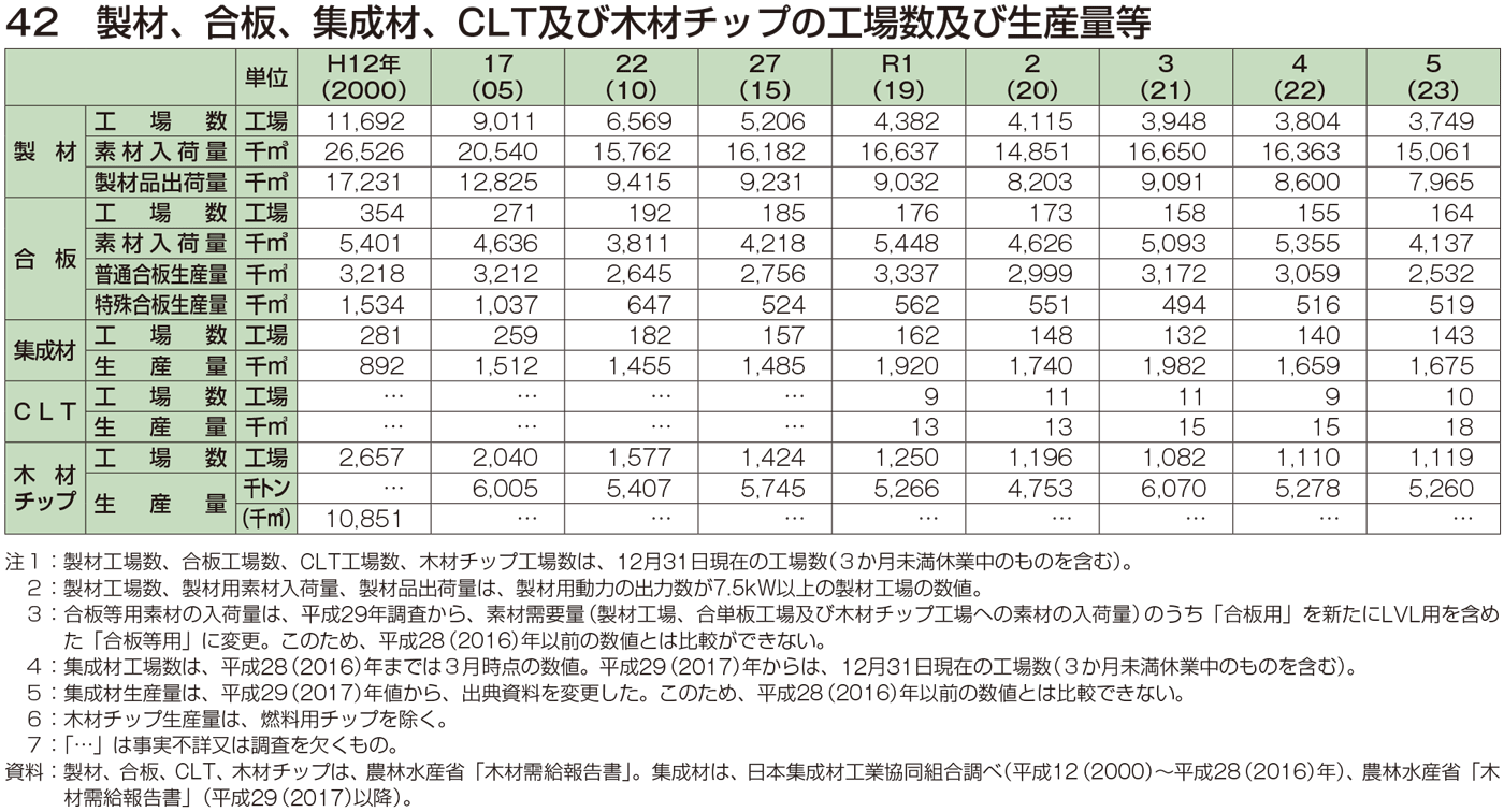 42 製材、合板、集成材、CLT及び木材チップの工場数及び生産量等