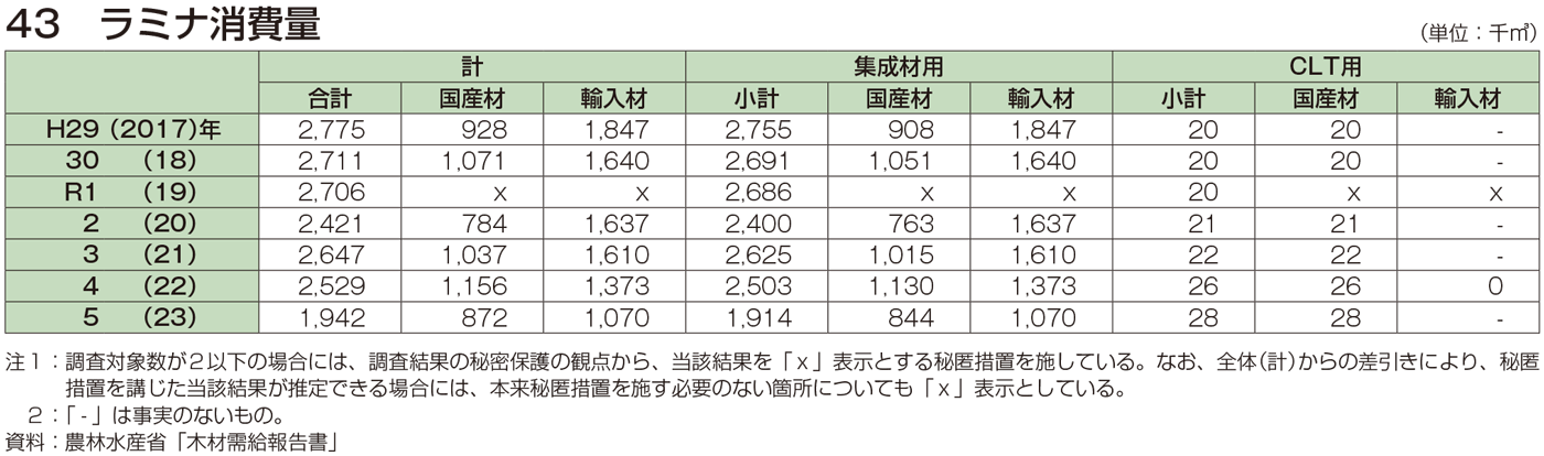 43 ラミナ消費量