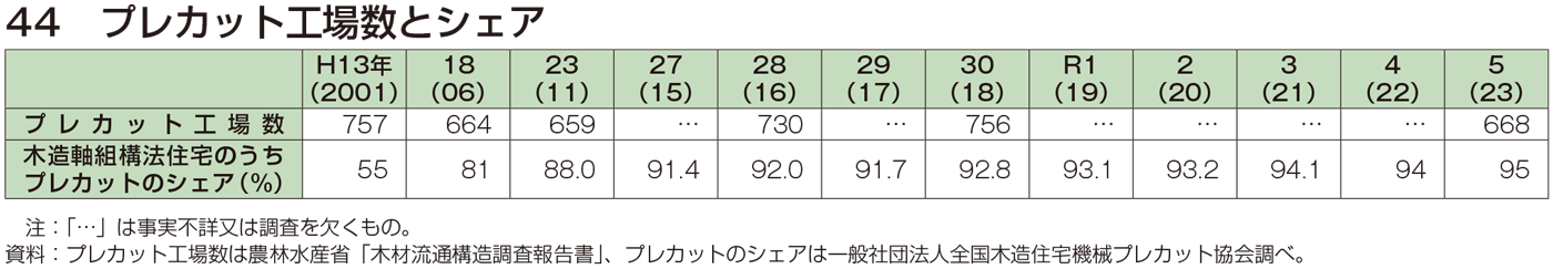 44 プレカット工場数とシェア