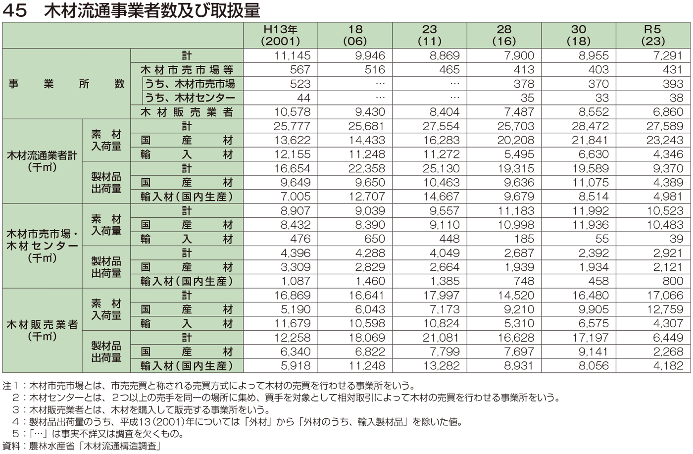 45 木材流通事業者数及び取扱量