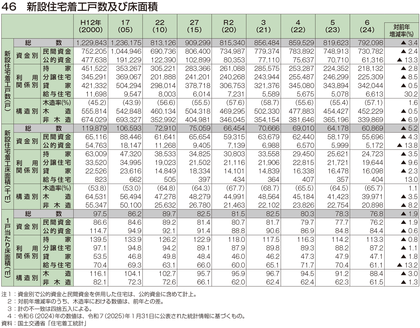 46 新設住宅着工戸数及び床面積