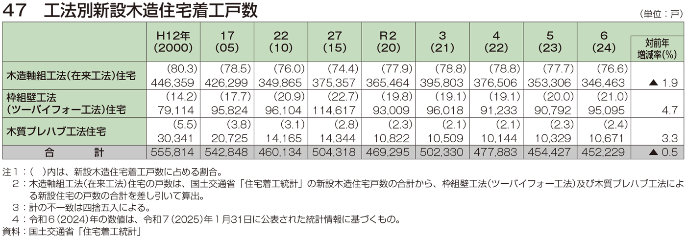 47 工法別新設木造住宅着工戸数
