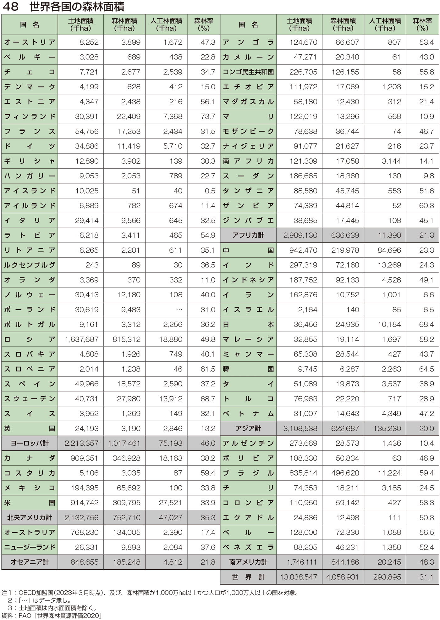 48 世界各国の森林面積