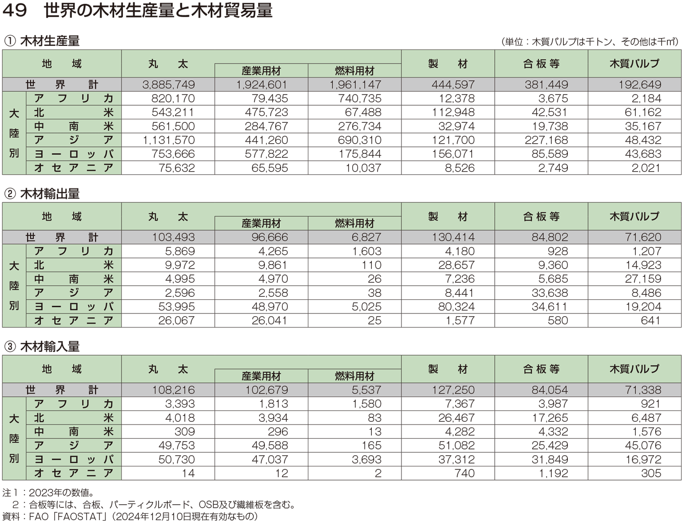 49 世界の木材生産量と木材貿易量