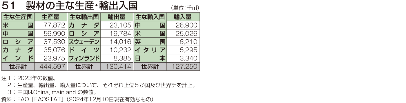 51 製材の主な生産・輸出入国