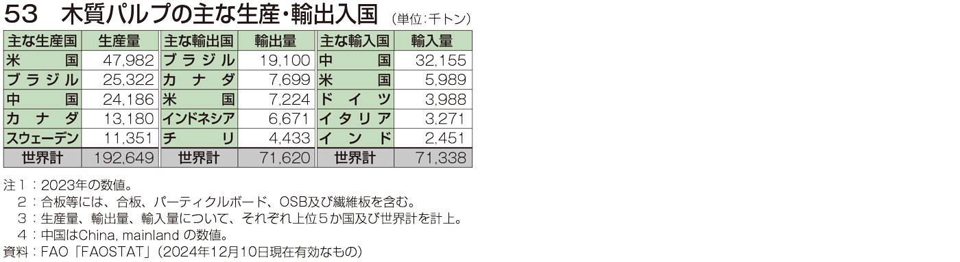 53 木質パルプの主な生産・輸出入国