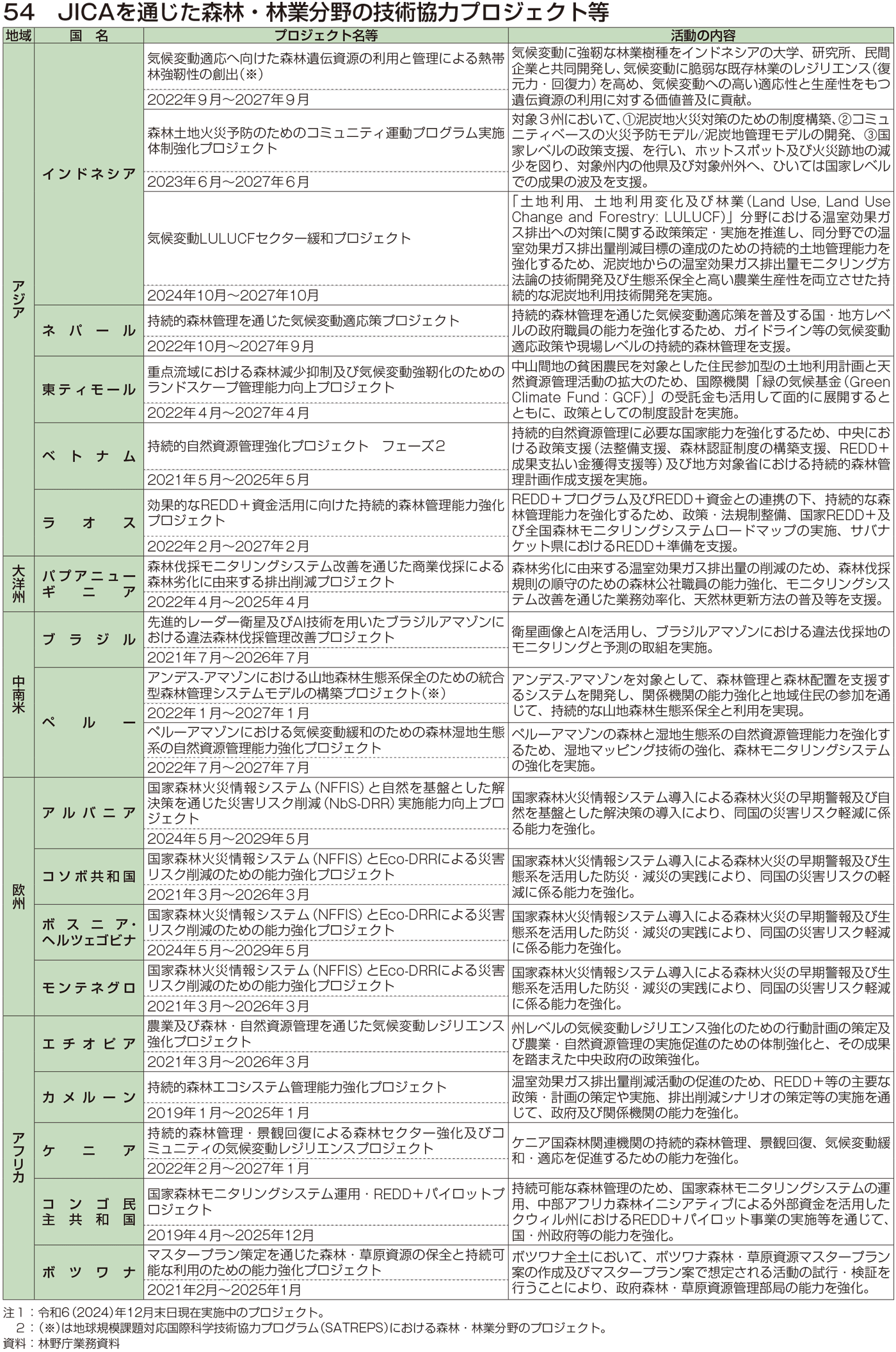 54 JICAを通じた森林・林業分野の技術協力プロジェクト等