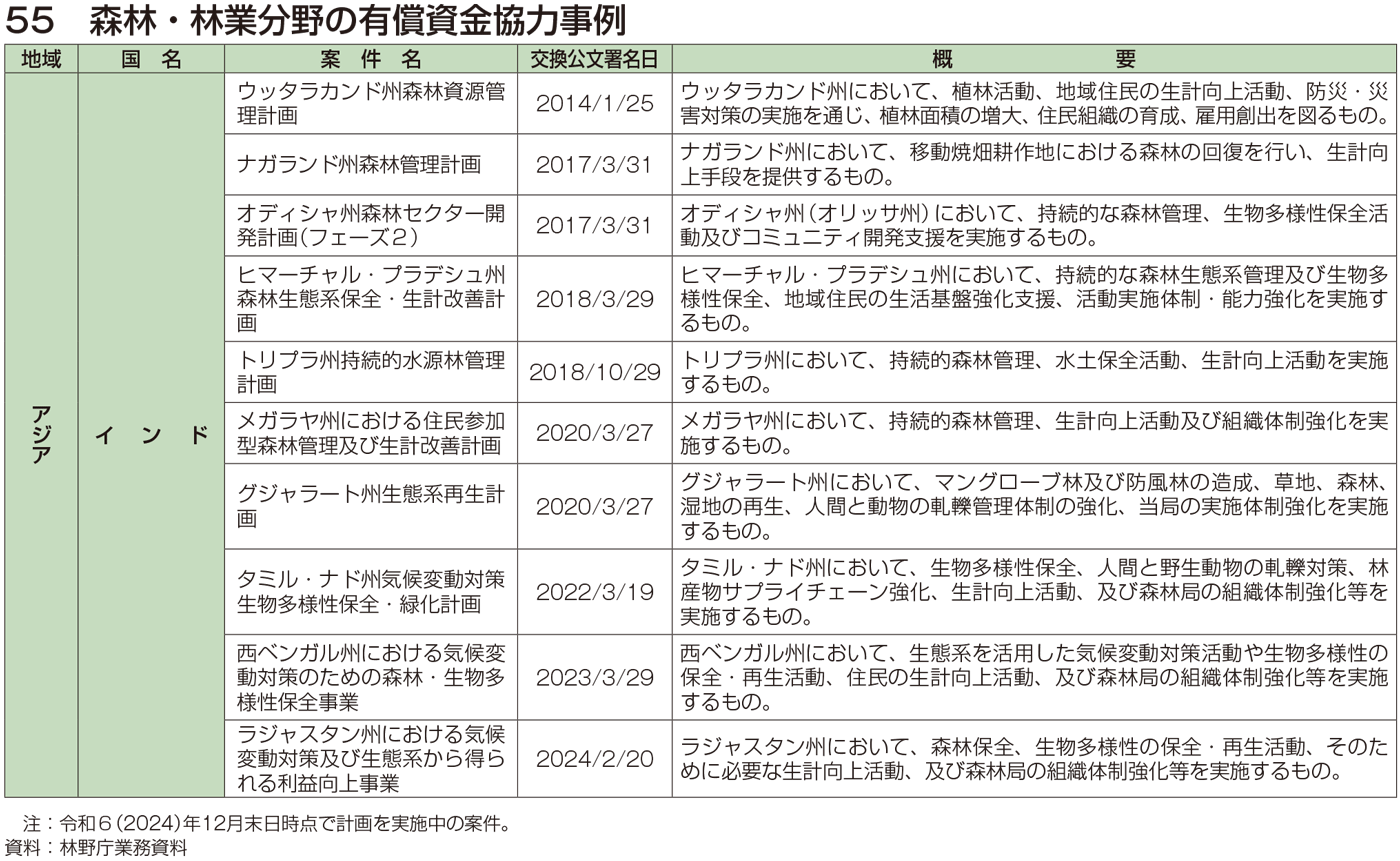 55 森林・林業分野の有償資金協力事例
