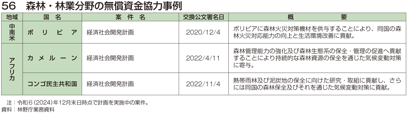 56 森林・林業分野の無償資金協力事例