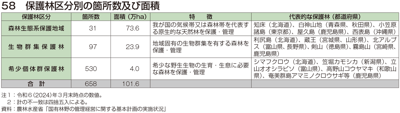 58 保護林区分別の箇所数及び面積