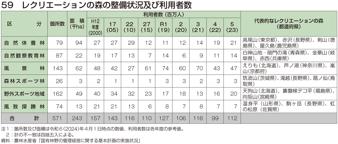 59 レクリエーションの森の整備状況及び利用者数