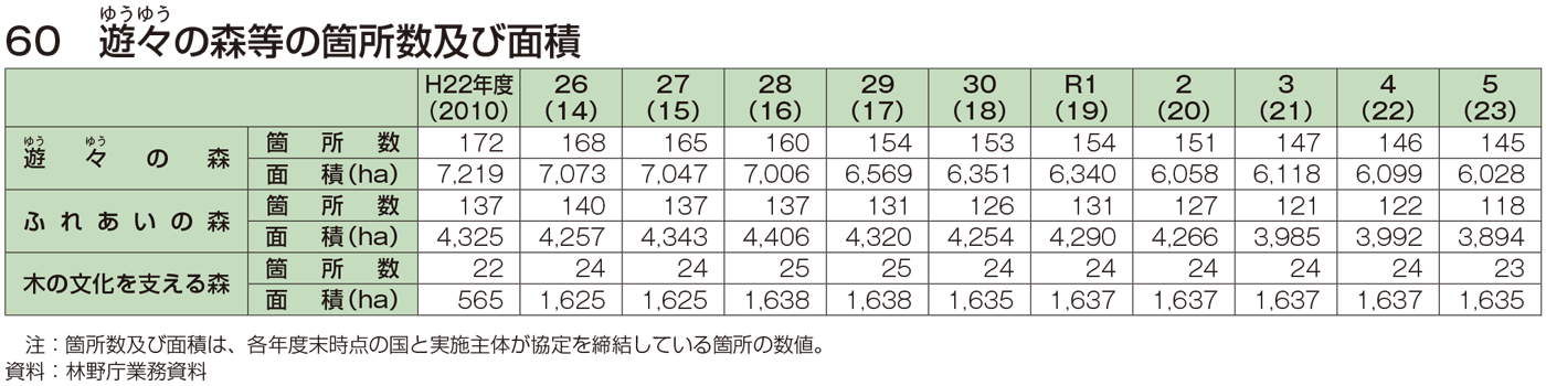 60 遊々の森等の箇所数及び面積