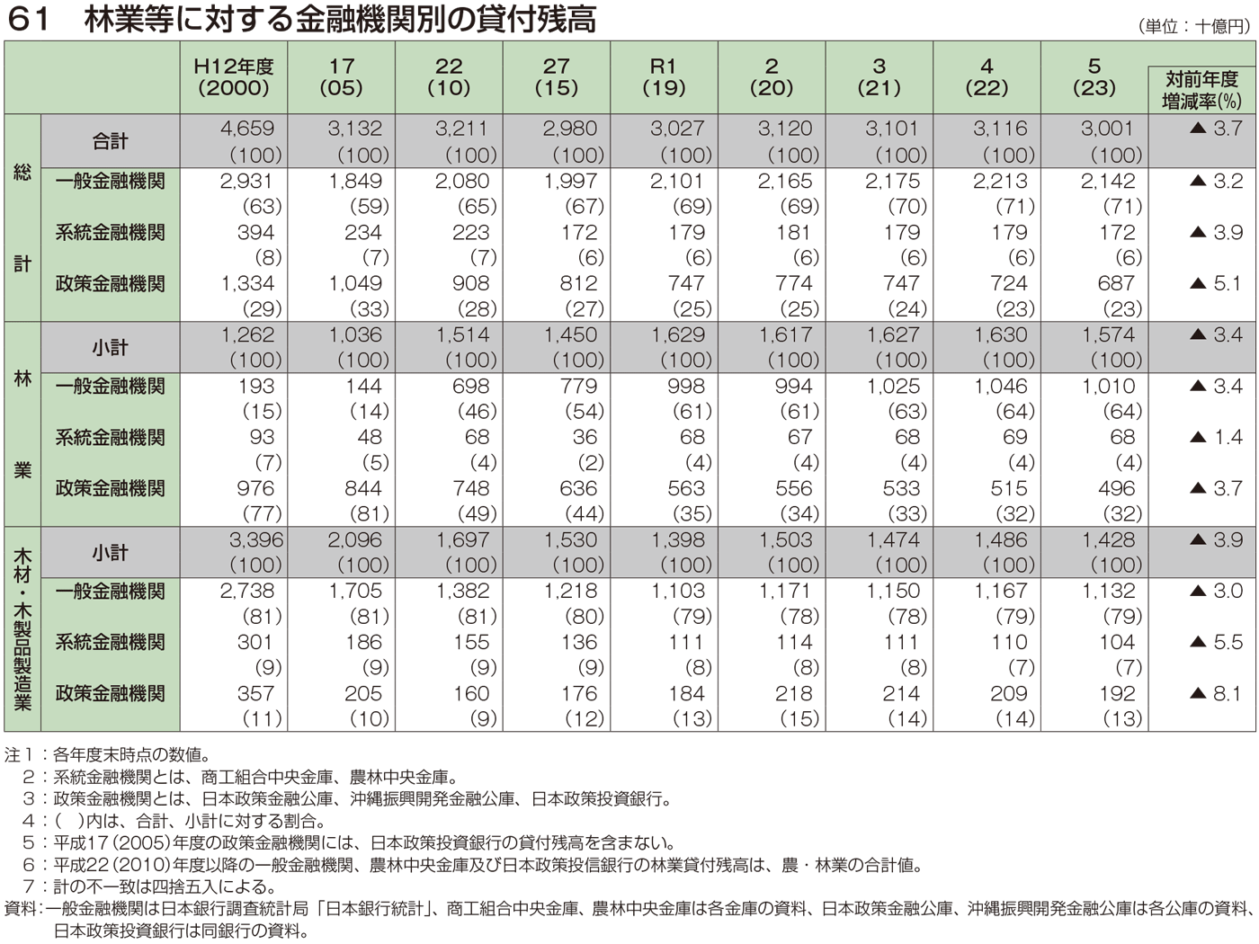 61 林業等に対する金融機関別の貸付残高