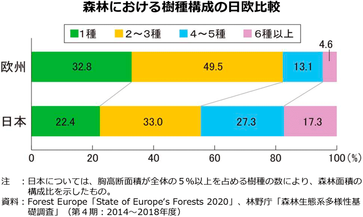 森林における樹種構成の日欧比較