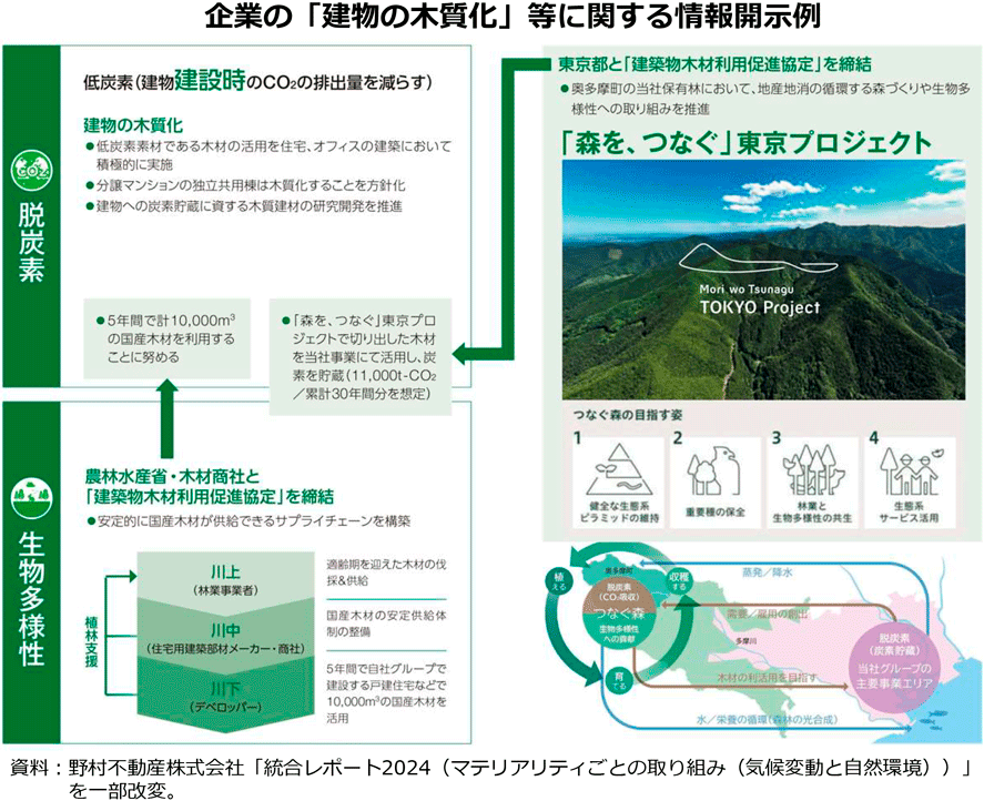 企業の「建物の木質化」等に関する情報開示例