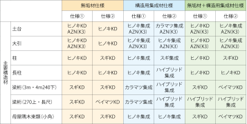 構造材の基本パッケージ例(首都圏木材版)